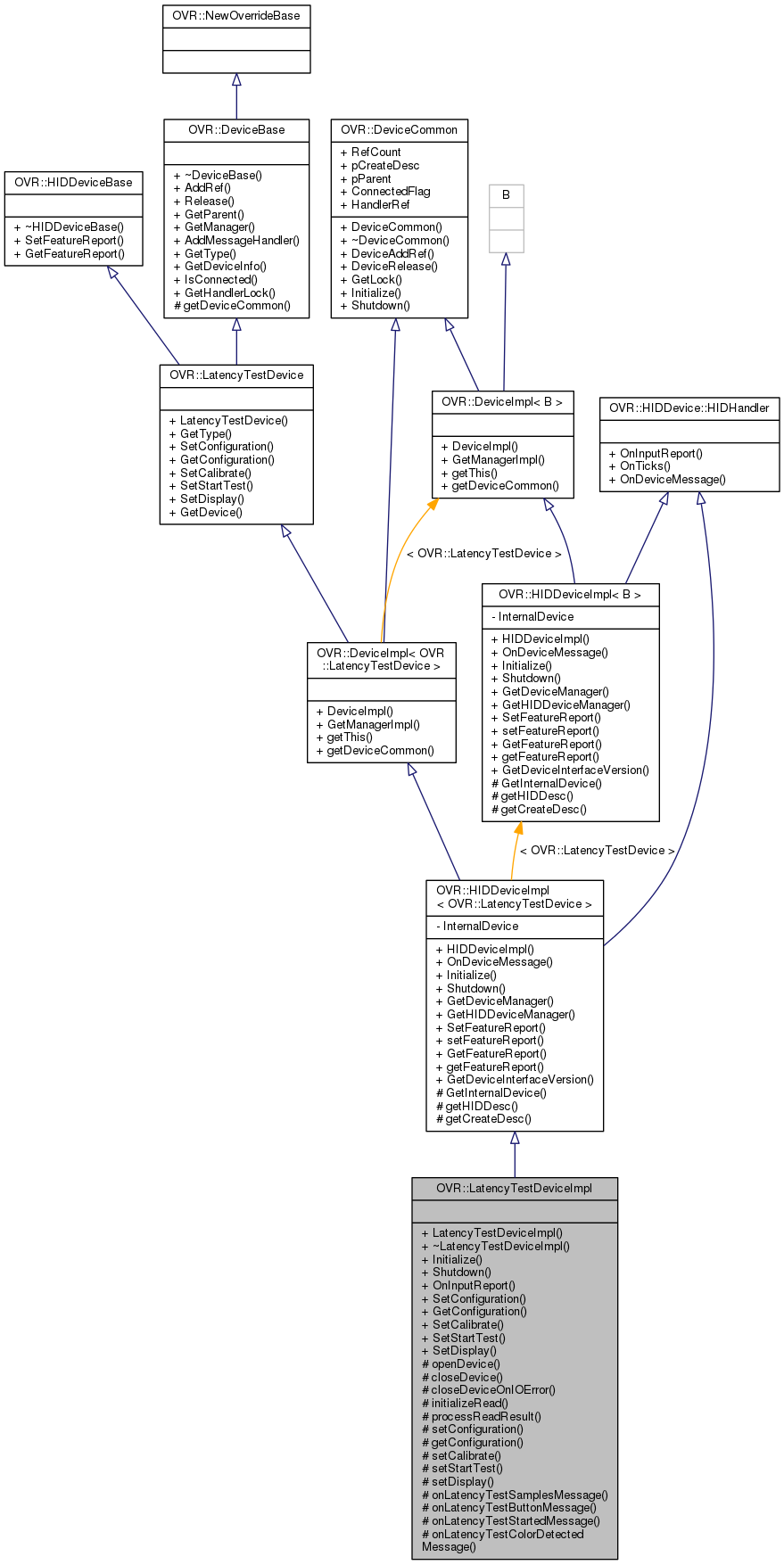 Inheritance graph