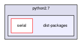 /usr/lib/python2.7/dist-packages